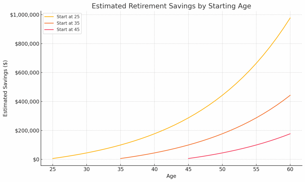 Retirement savings chart showing money tips for 20s and 30s